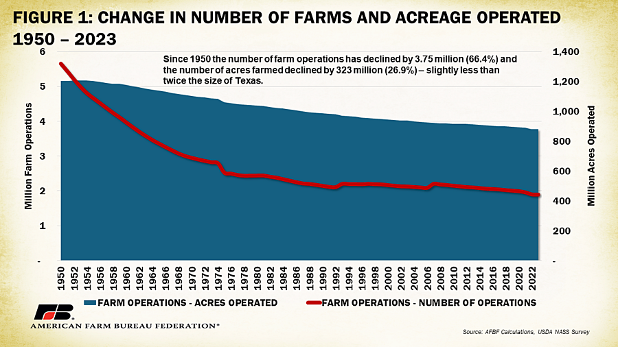 Over 140,000 farms lost in 5 years